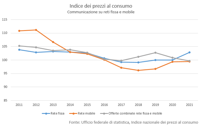 Prezzi 2011-2021